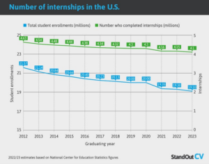 Internship Statistics 2025 : Stats that Will Surprise You - Legit ...